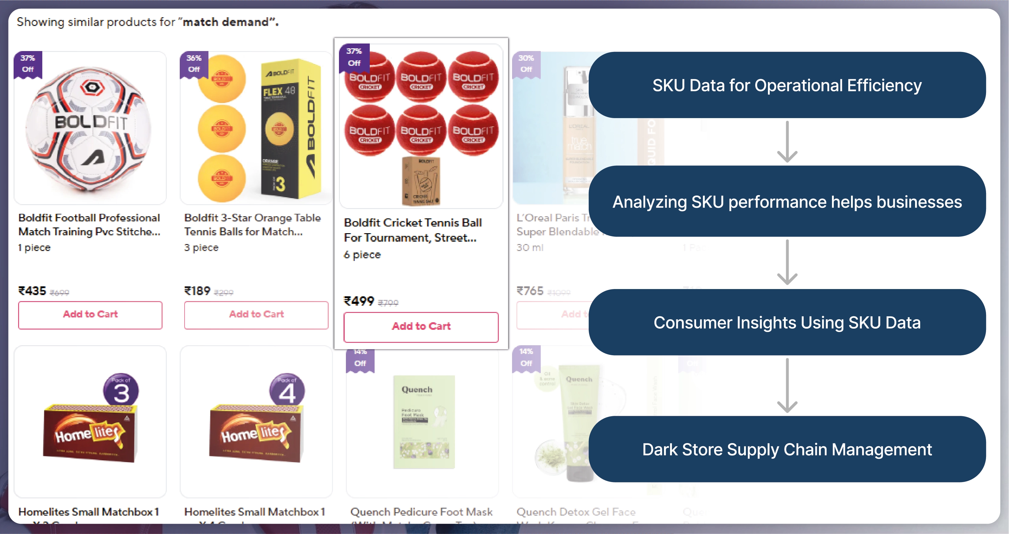 Operational Efficiency and SKU Data